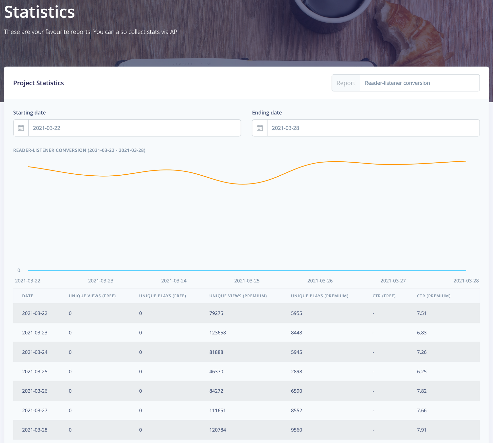 BotTalk text-to-speech statistics in dashboard