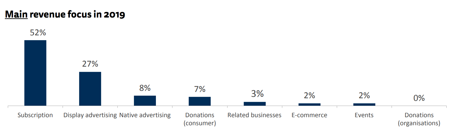 Main revenue focus in 2019 - publishing industry