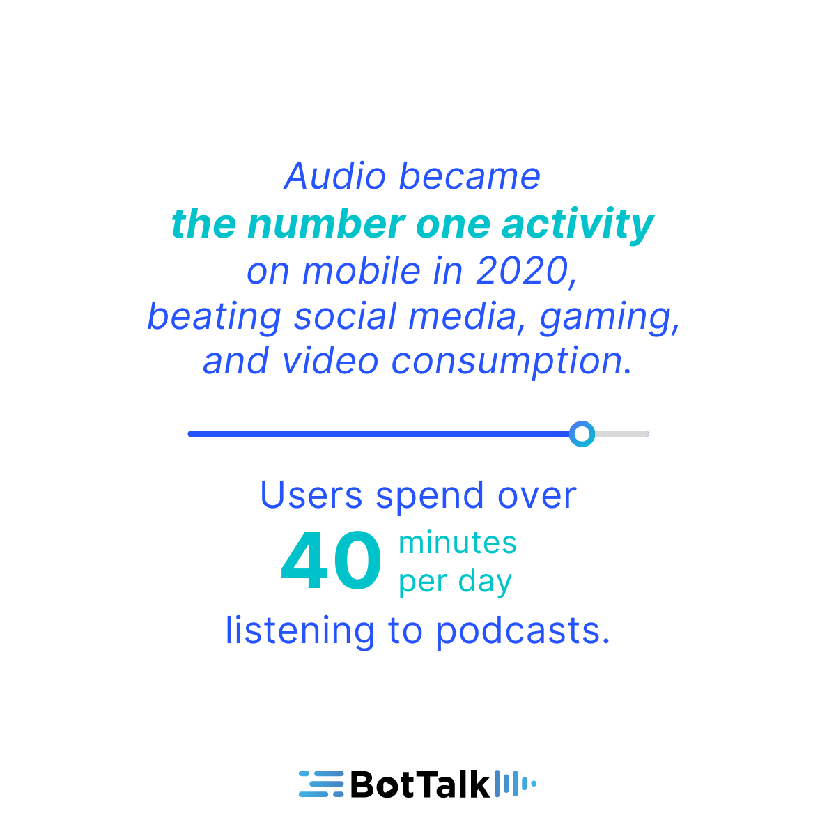 Users spend over 40 minutes per day listening to podcast. Audio is the activity number one on mobile.