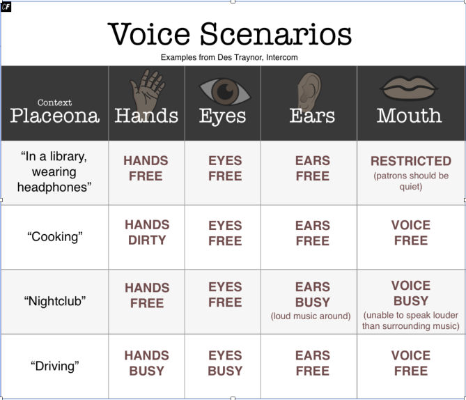 Voice Scenarios Examples from Des Traynor, Intercom